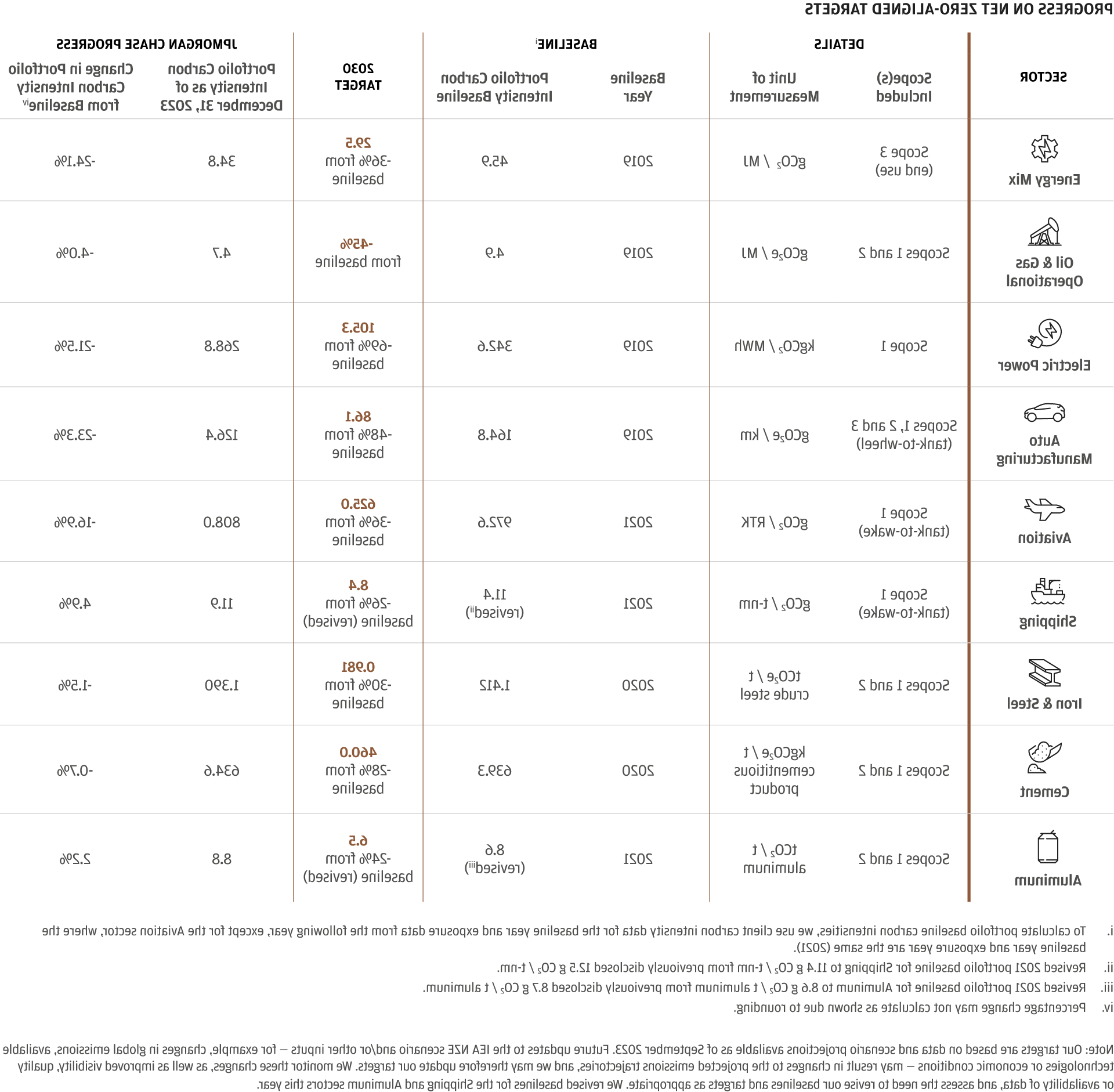 Progress on Net Zero-Aligned Targets